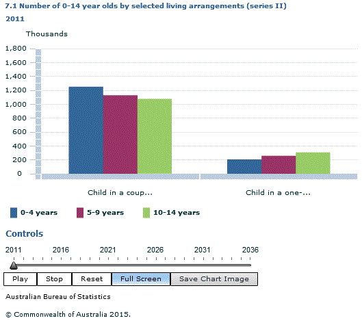 Graph Image for 7.1 Number of 0-14 year olds by selected living arrangements (series II)